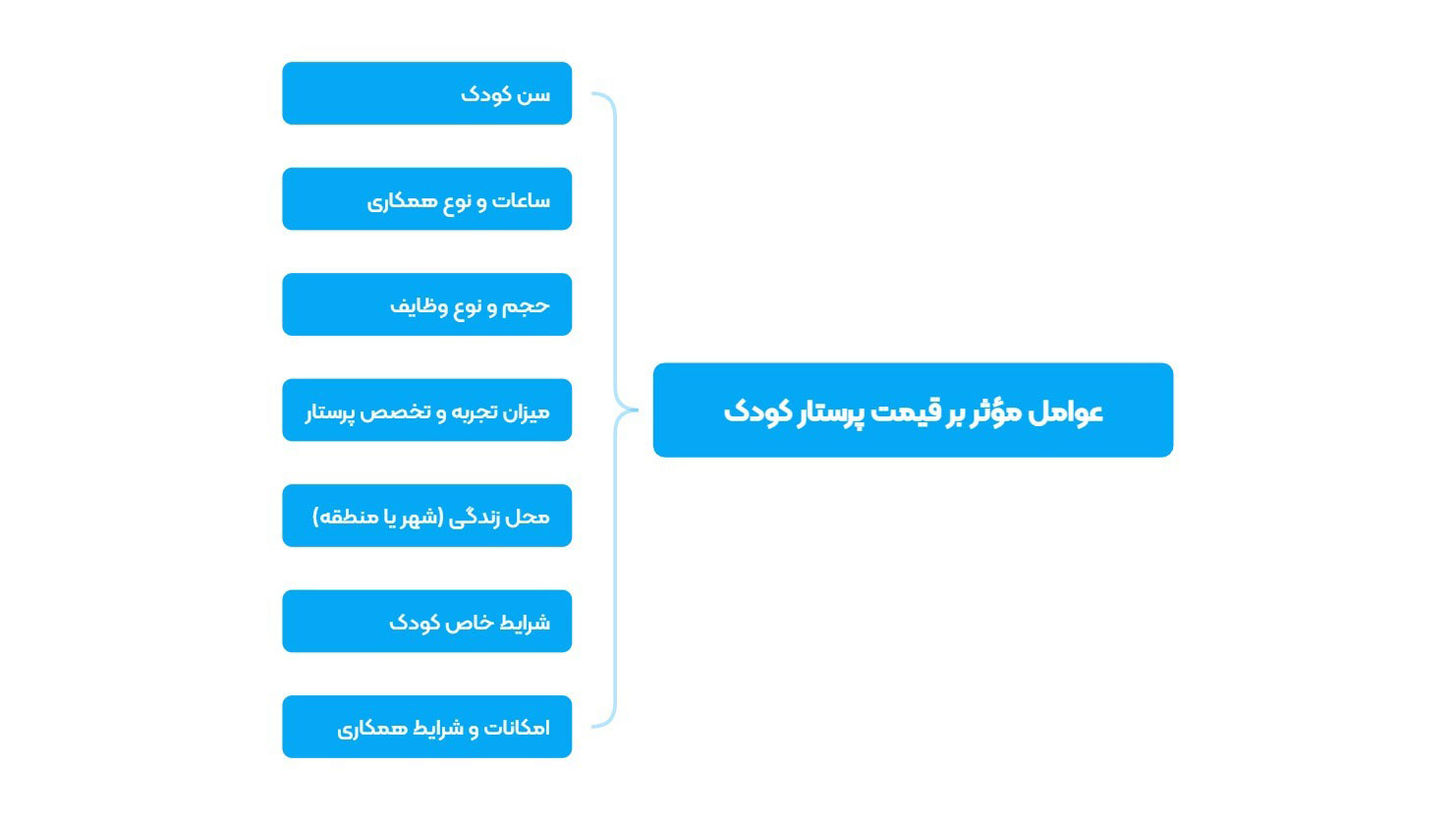 عوامل مؤثر بر قیمت پرستار کودک
