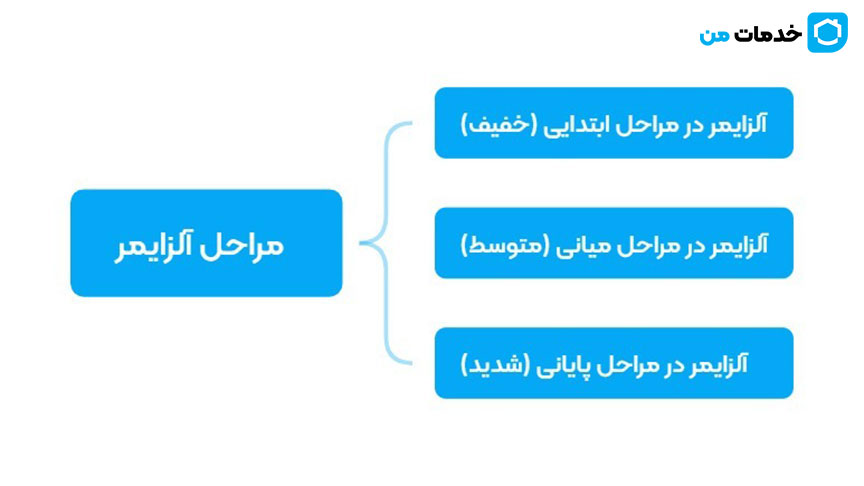 مراحل بیماری آلزایمر