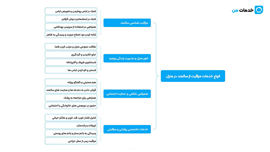 انواع خدمات مراقبت از سالمند در منزل